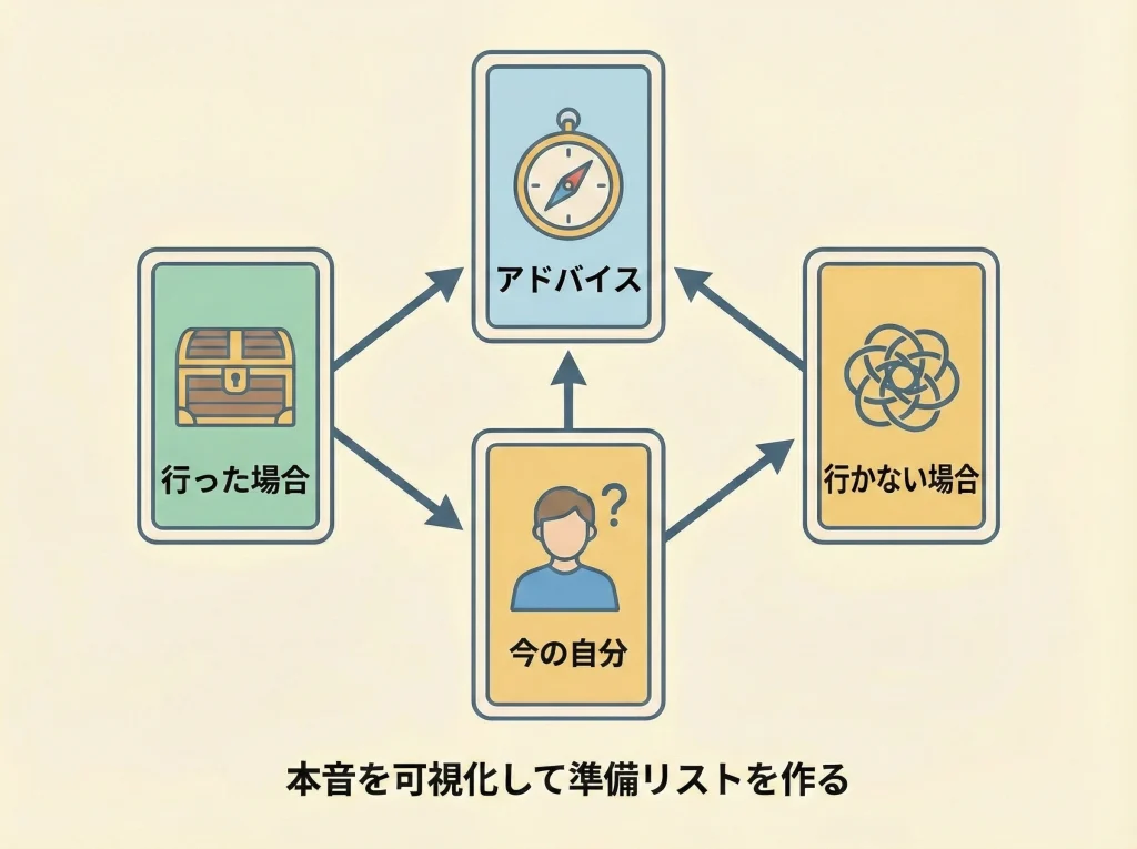 タロットで行くべきか占う