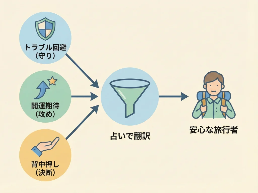 旅行占いが必要なタイミング