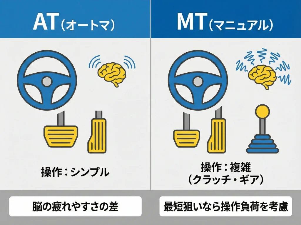 ATとMTで難易度が違う