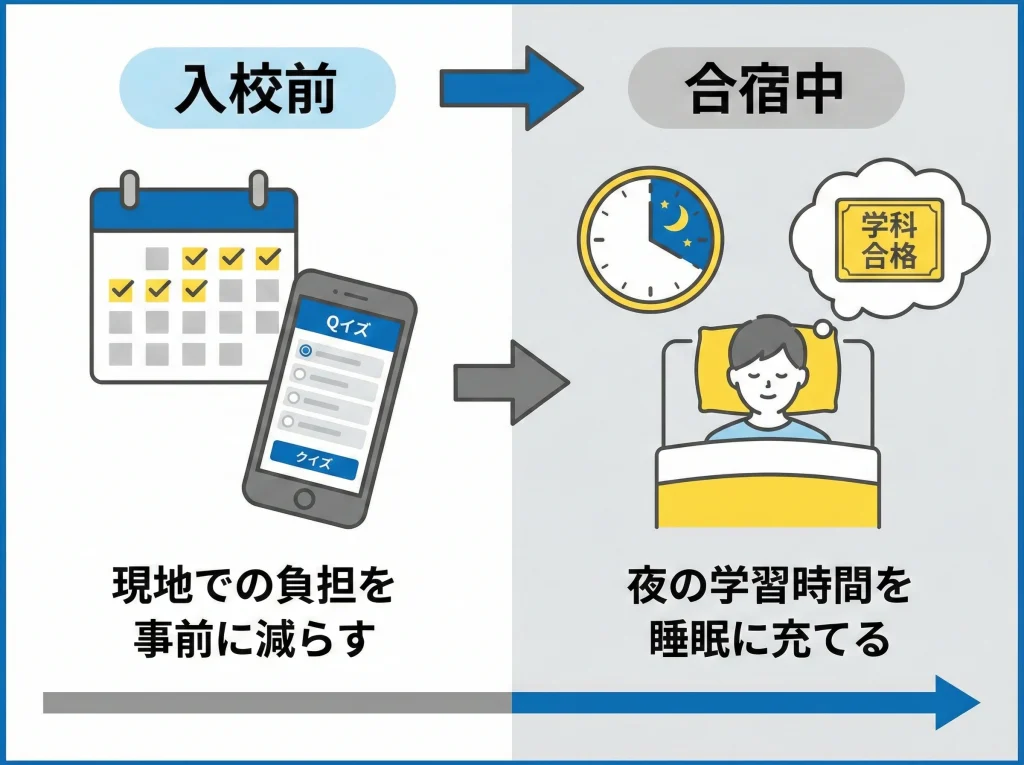 学科試験はアプリで先取り