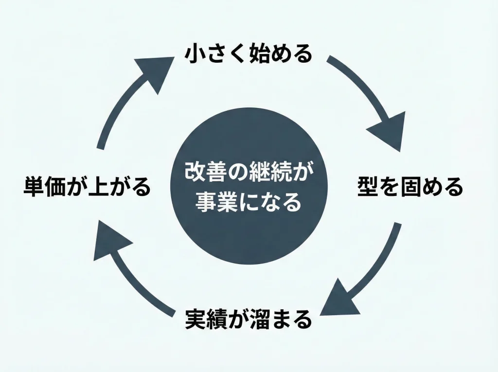 旅行プランナーフリーランスの結論