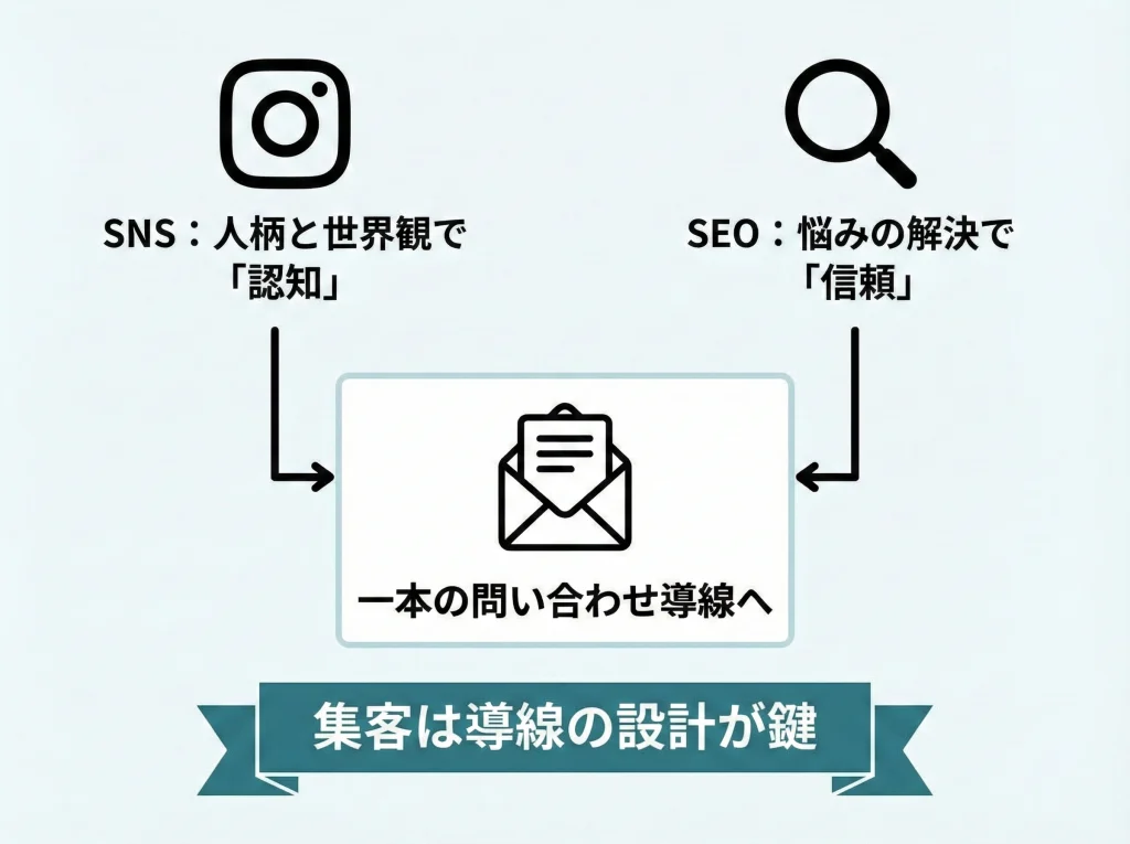 SEOとSNS集客のコツ