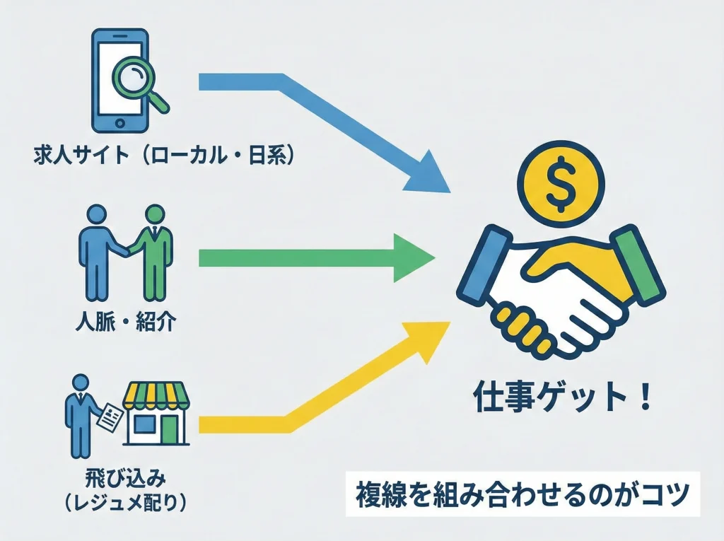 仕事探しと求人サイト