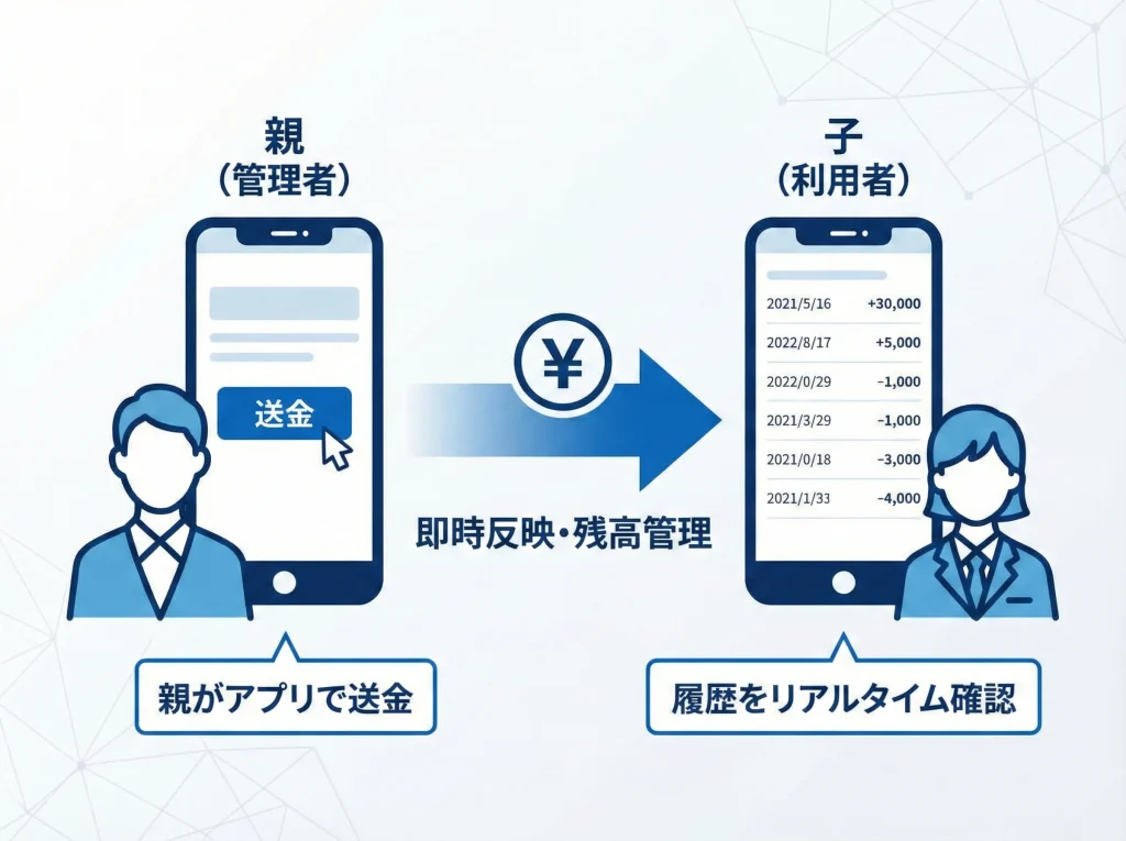 Revolutキッズで支出管理