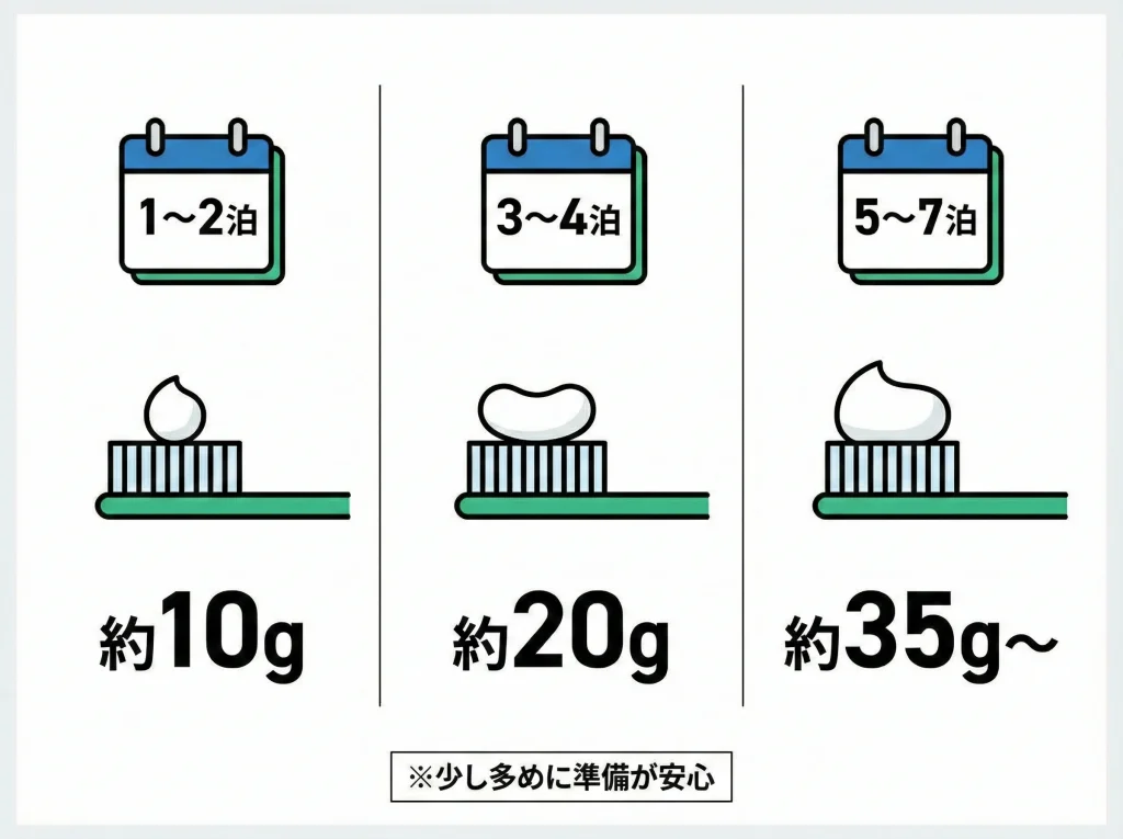 詰め替え量目安と泊数
