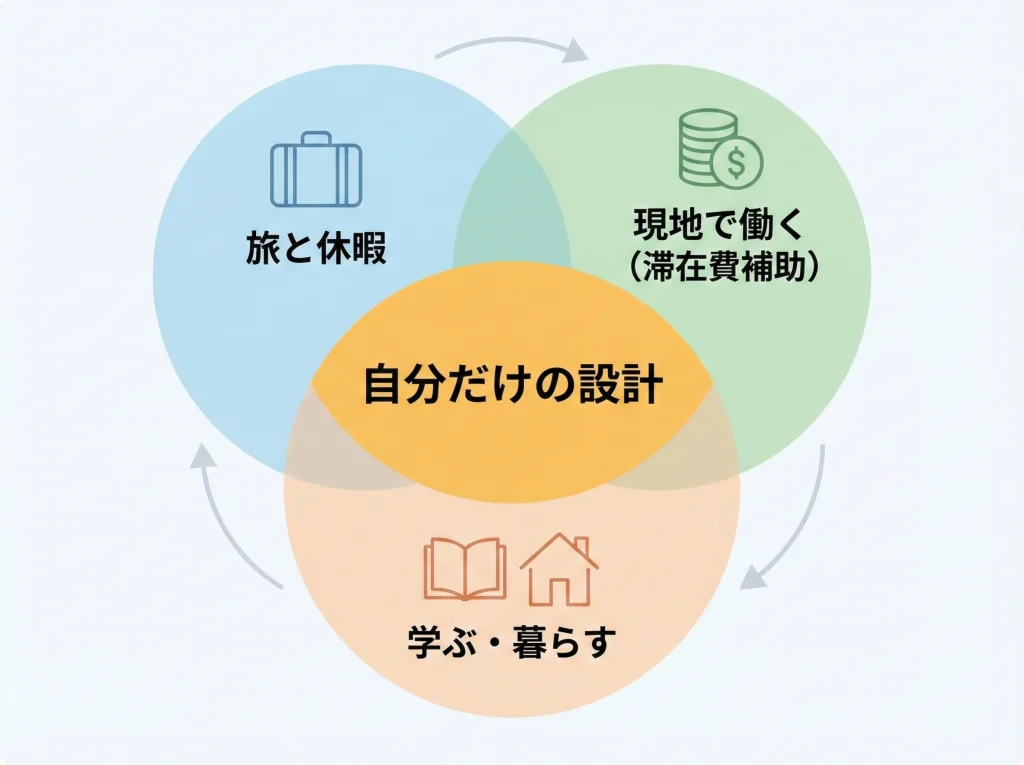 ワーホリの意味と目的