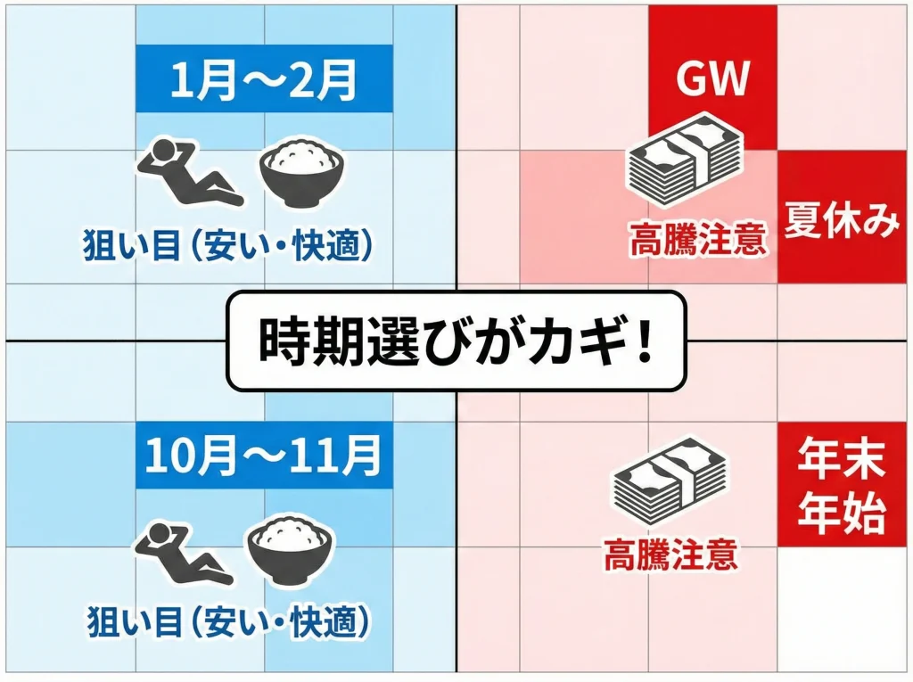 安い時期とベストシーズン