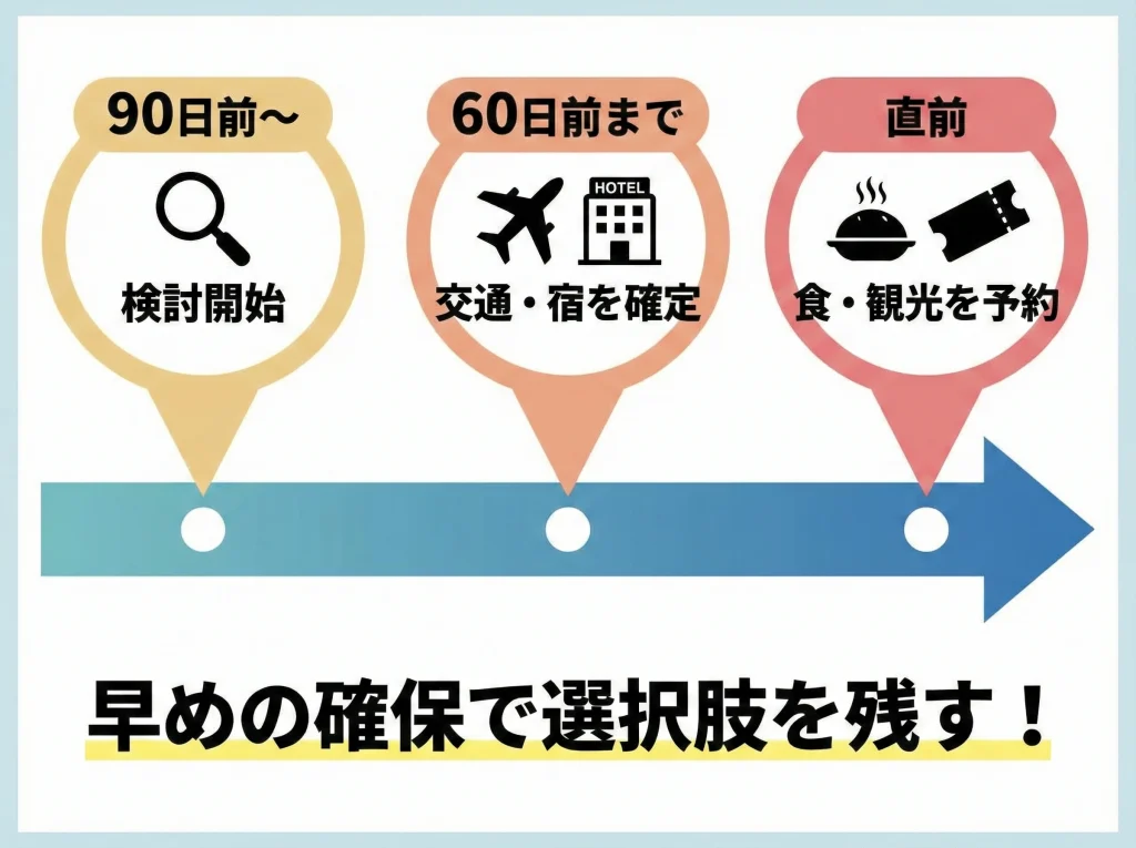 早割と予約タイミングのコツ