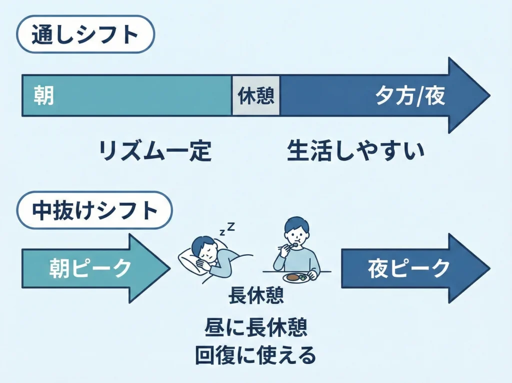 通しシフトと中抜けシフト