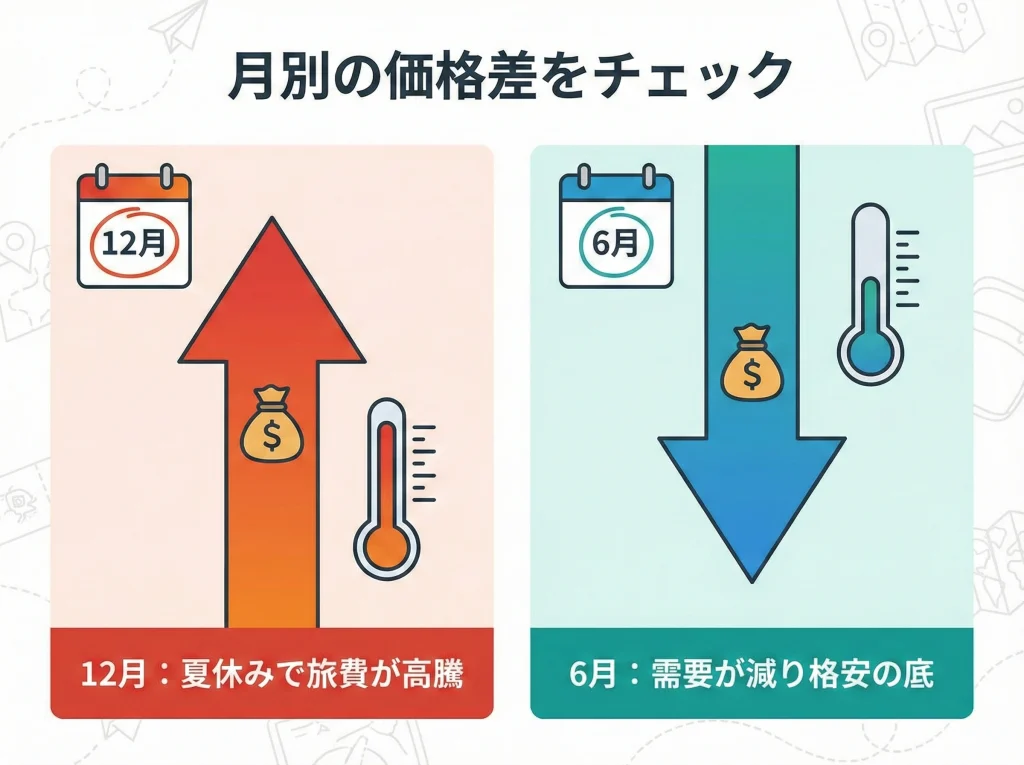 最安月6月と高い12月