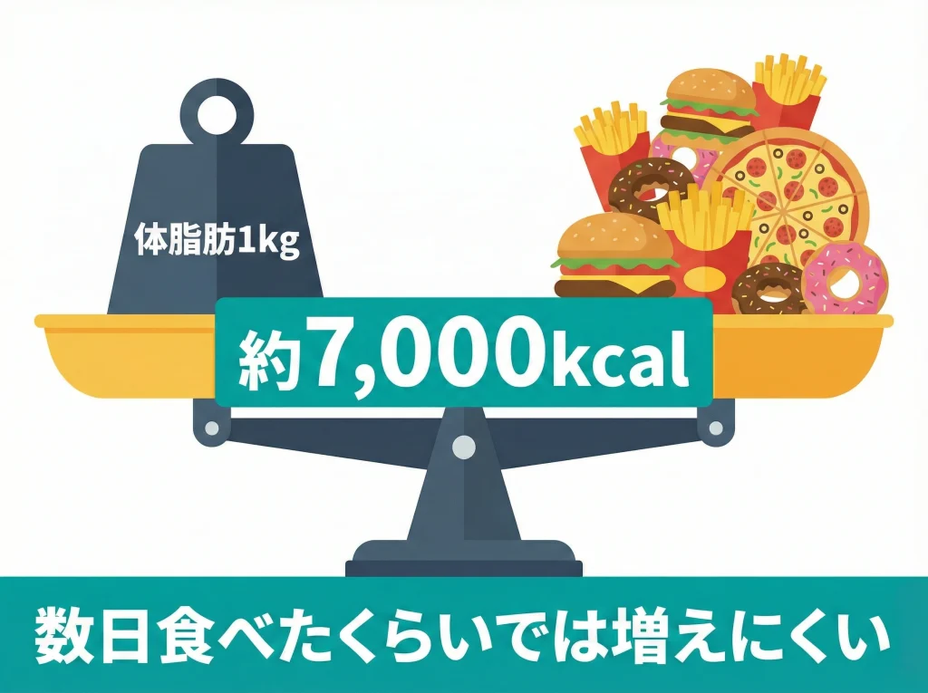 体脂肪1kgは約7000kcal