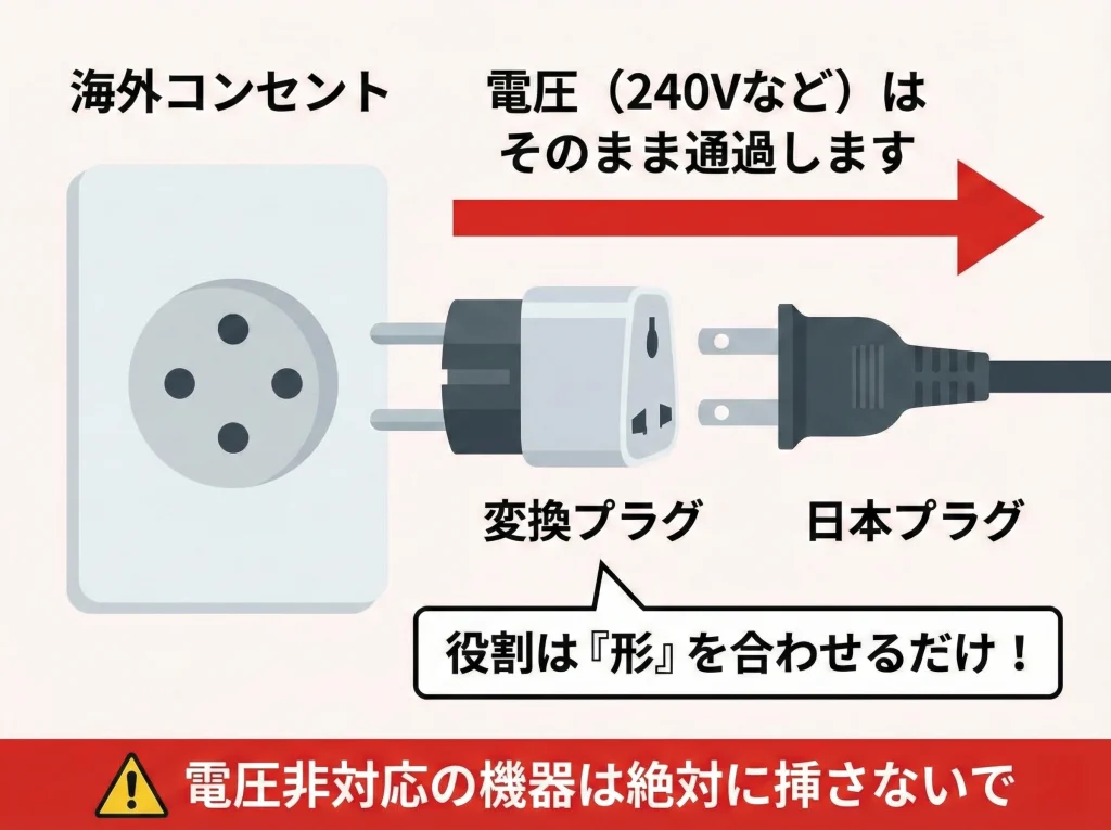 変換プラグは形状だけ