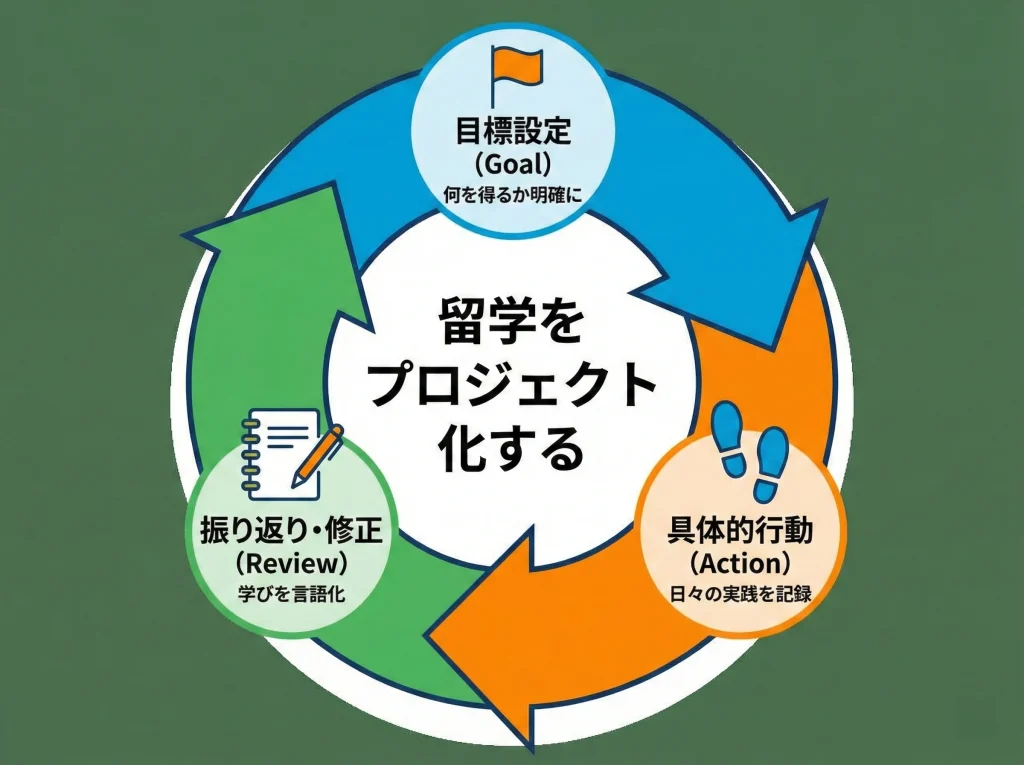 目的なし留学はガクチカ不足