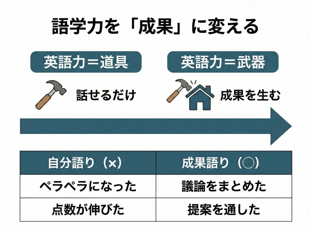 語学力アピールは評価されない