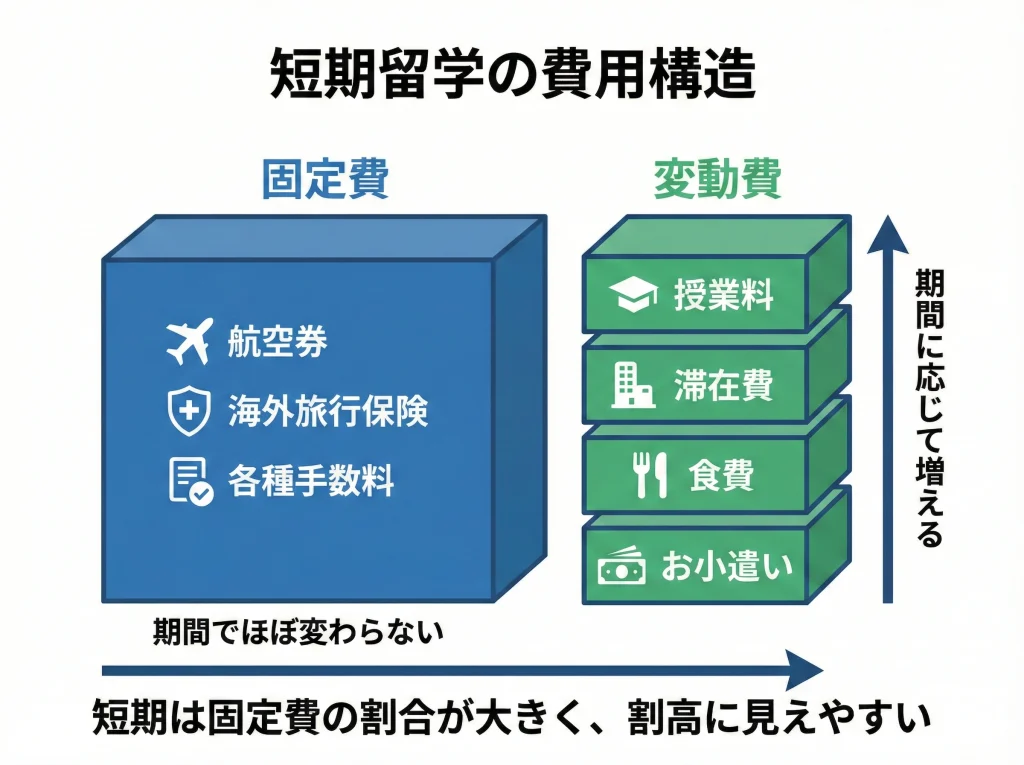 費用内訳：固定費と変動費