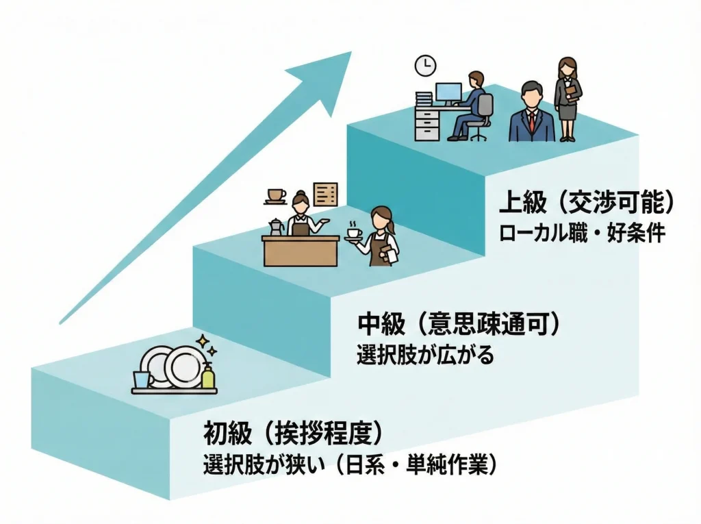 英語力不足で仕事難