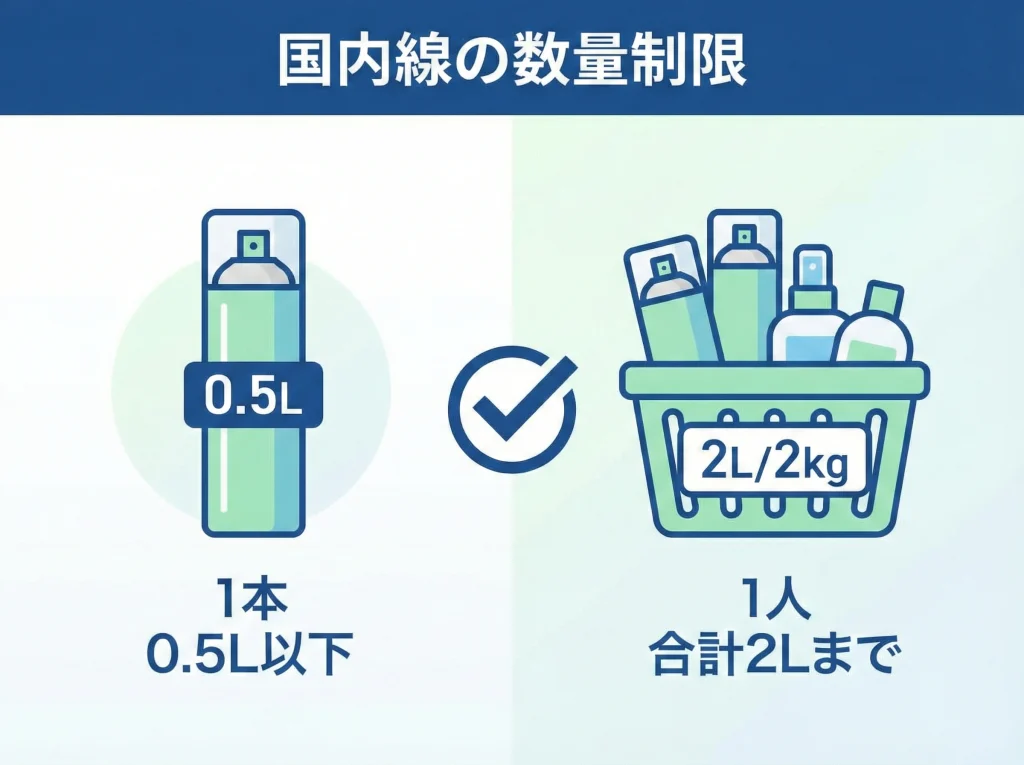 国内線は500mlと2L上限