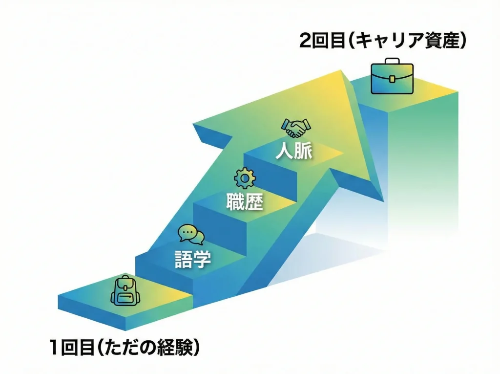 セカンドワーホリの再挑戦