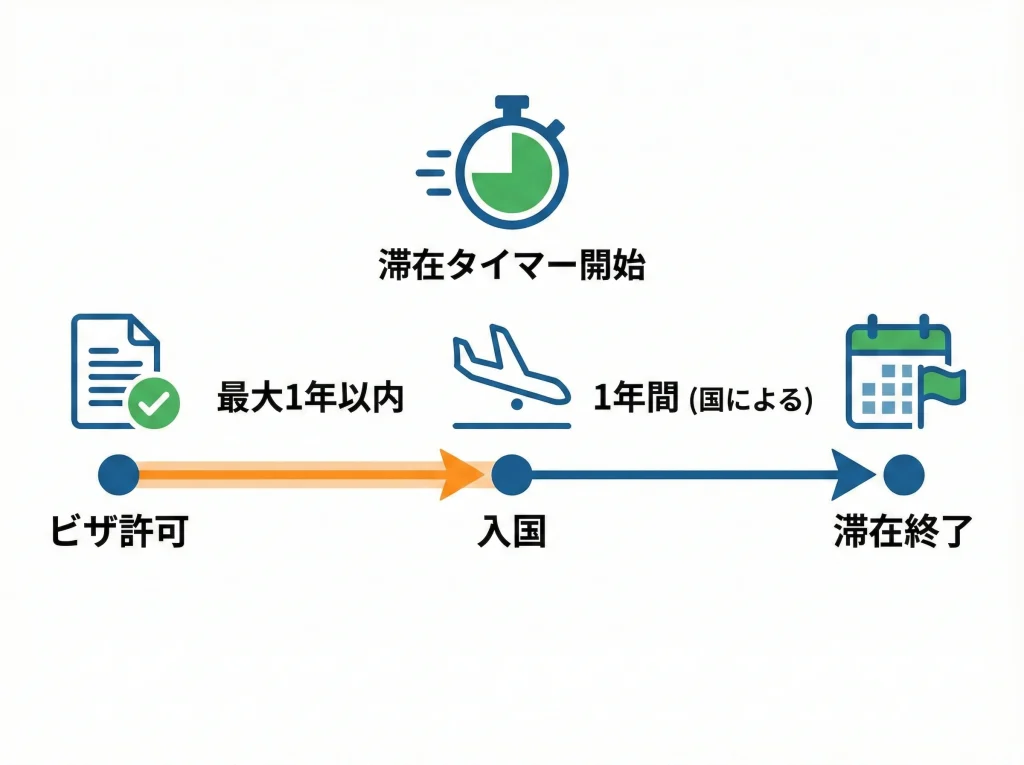 入国期限と発給後1年