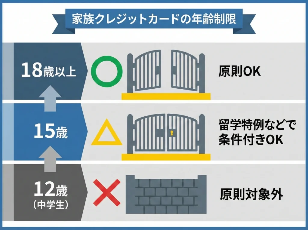 家族カード留学特例は15歳