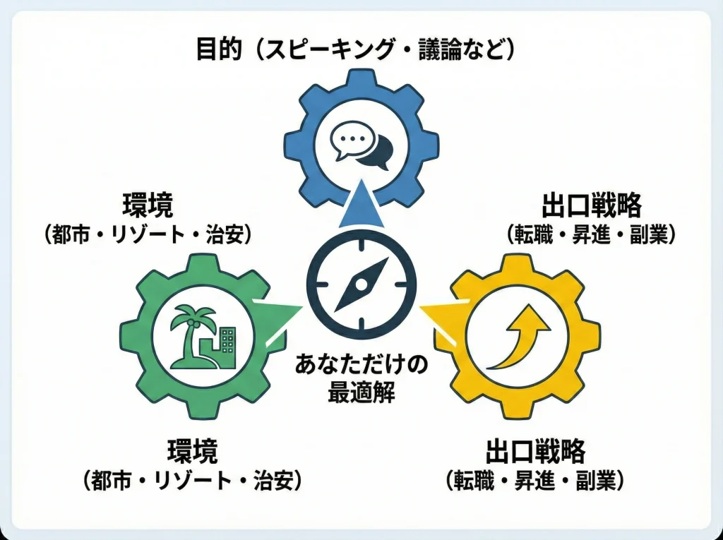 おすすめ留学先の選び方