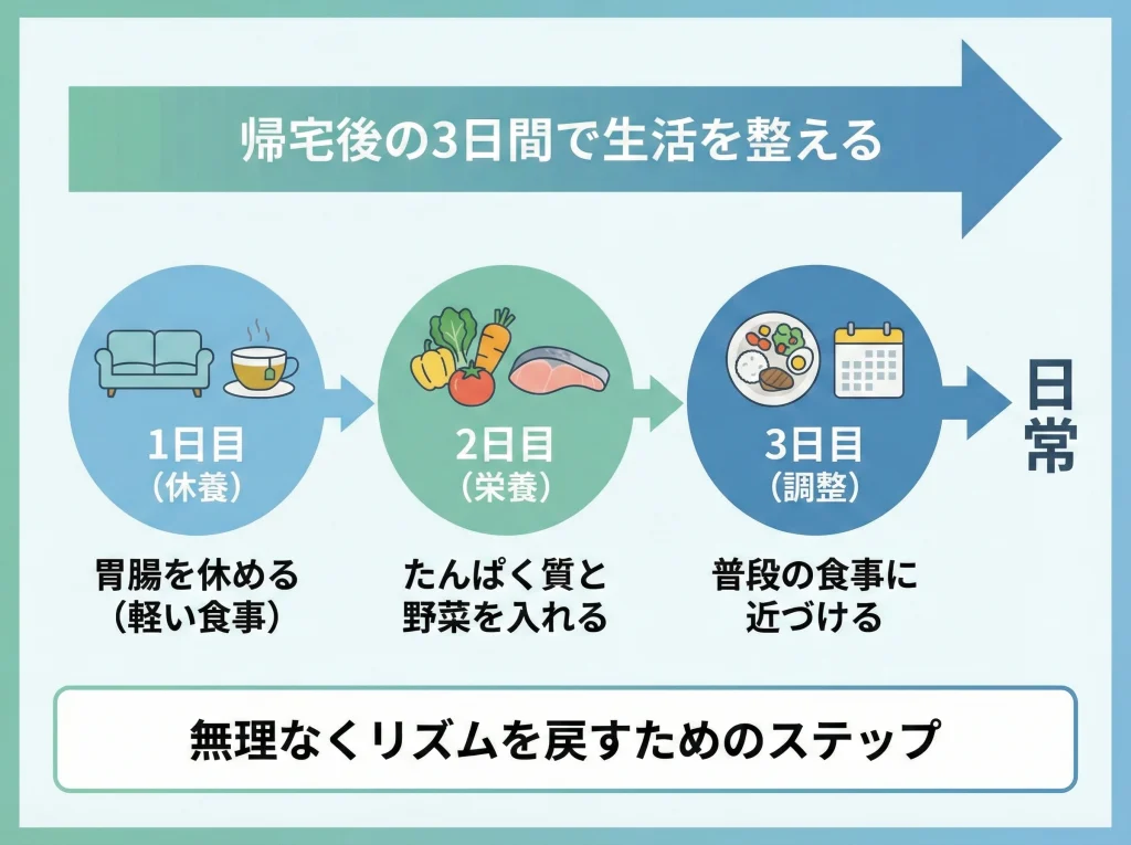 旅行後は3日間リセット