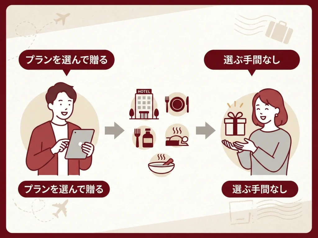 体験ギフトのサービス概要