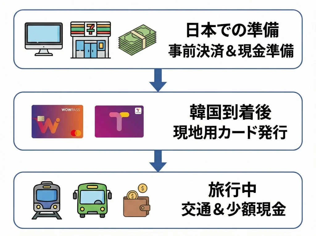 韓国旅行でクレカなし総まとめ