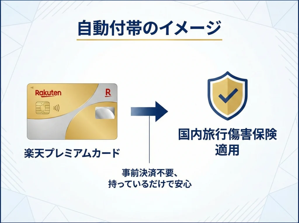 楽天プレミアムカード自動付帯