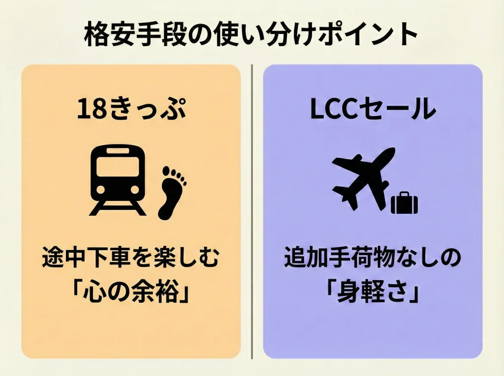 青春18きっぷとLCCセール