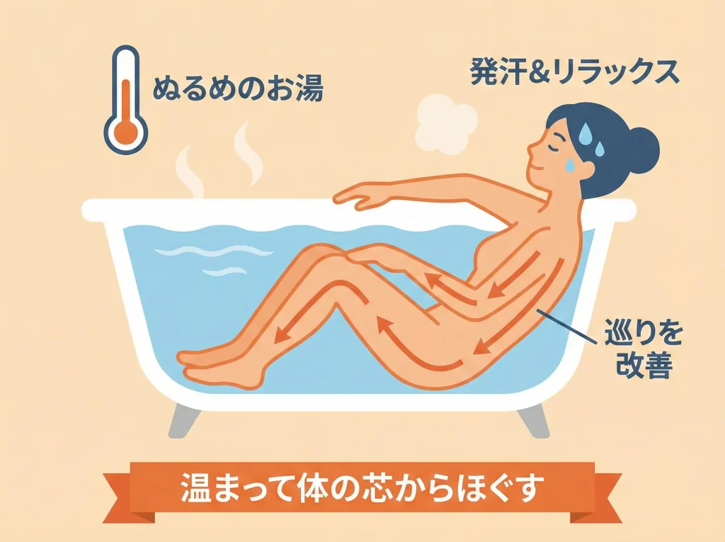 湯船入浴で血流と発汗
