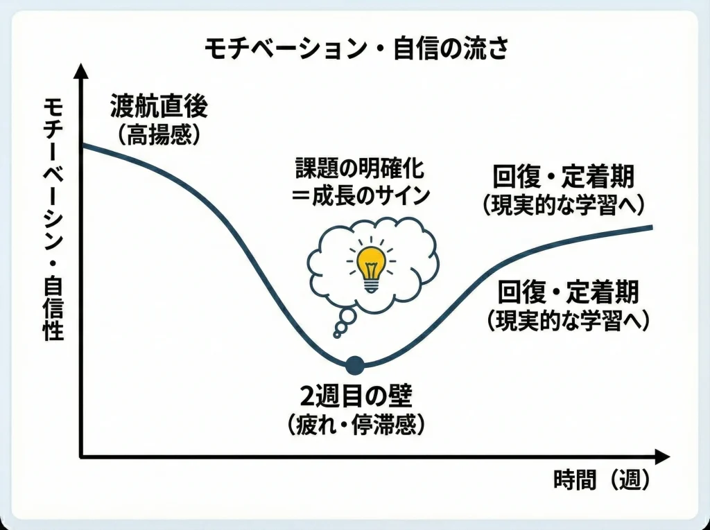 2週間の壁と効果の実感