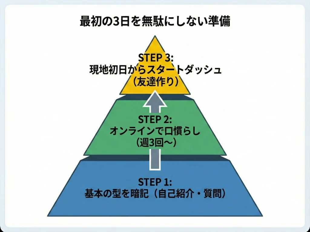 出発前準備と英語ブースト