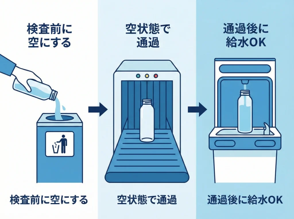 国際線は空の状態で機内持ち込み