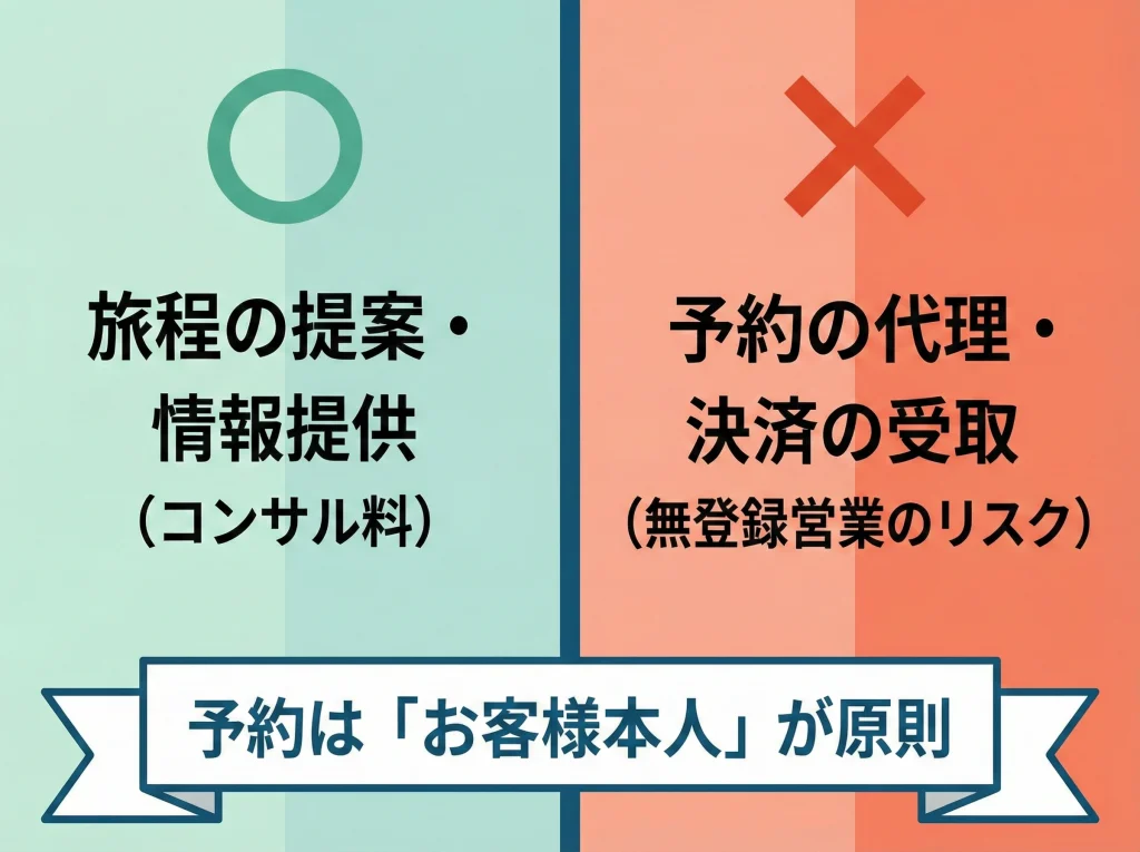 旅行業法と予約代行の線引き