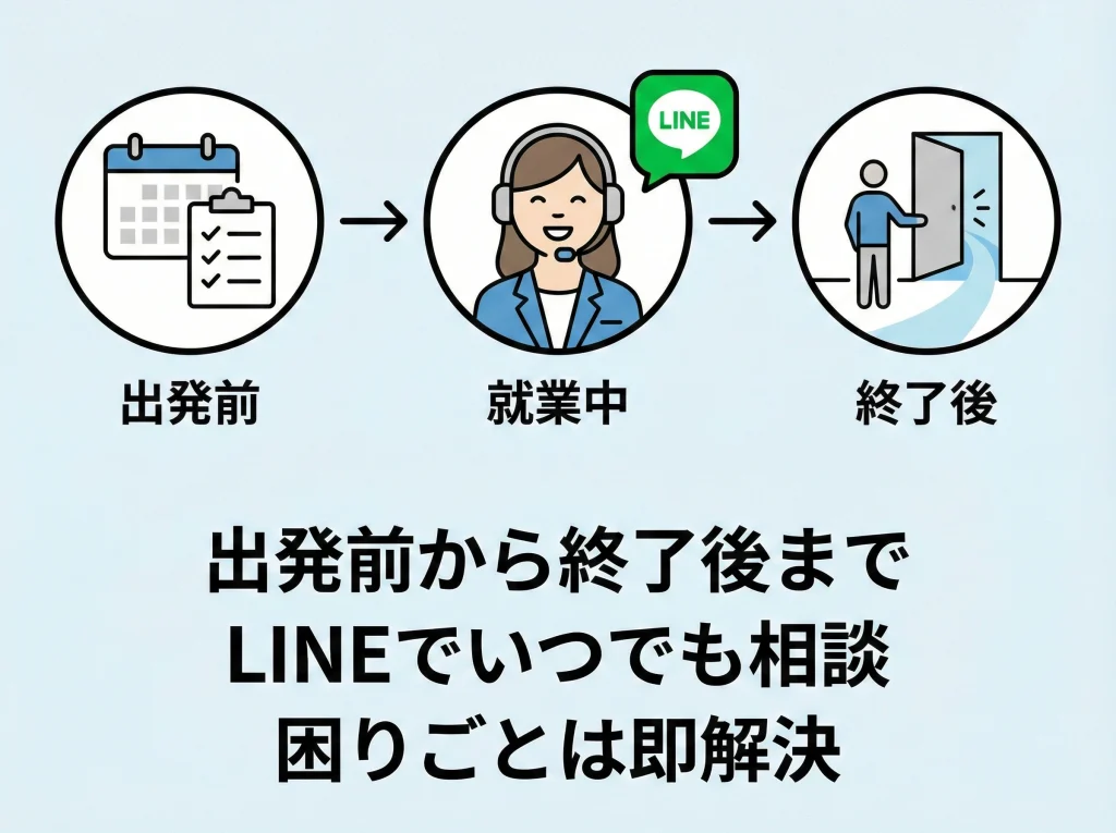 サポート体制（事前・就業中・アフターケア）