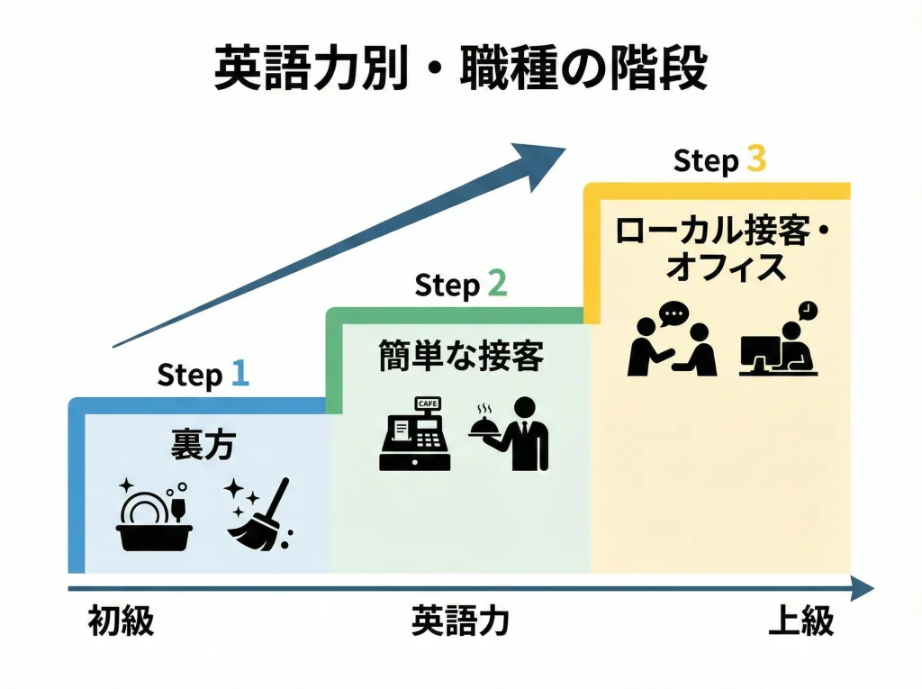 英語力不問の仕事と注意