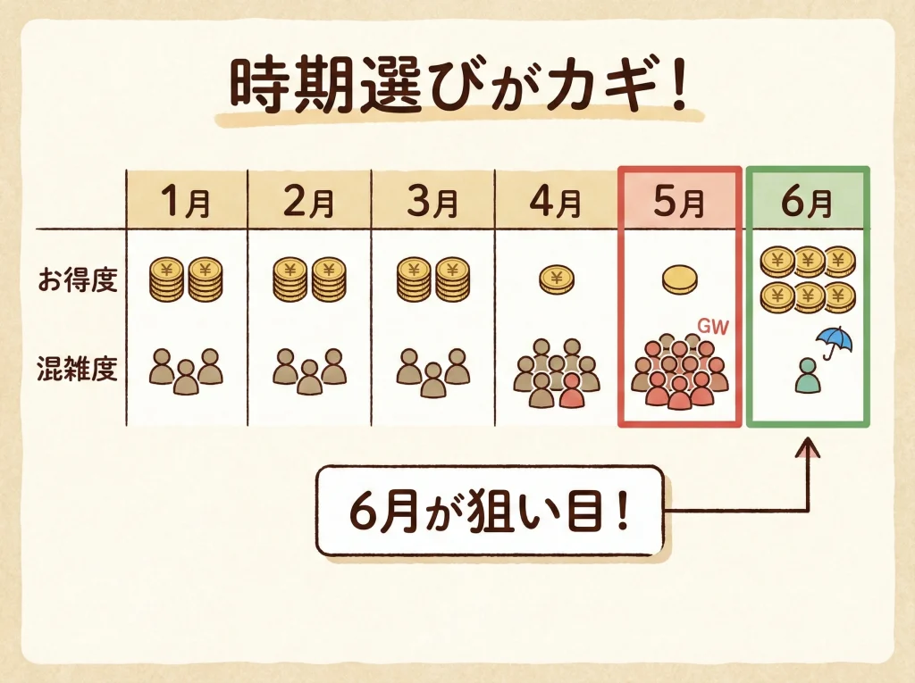 月別の費用相場と混雑