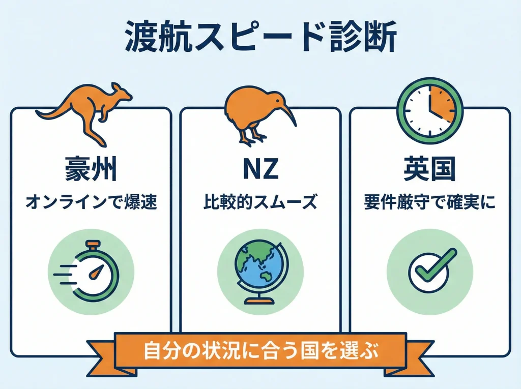 ビザ発行が早い国比較