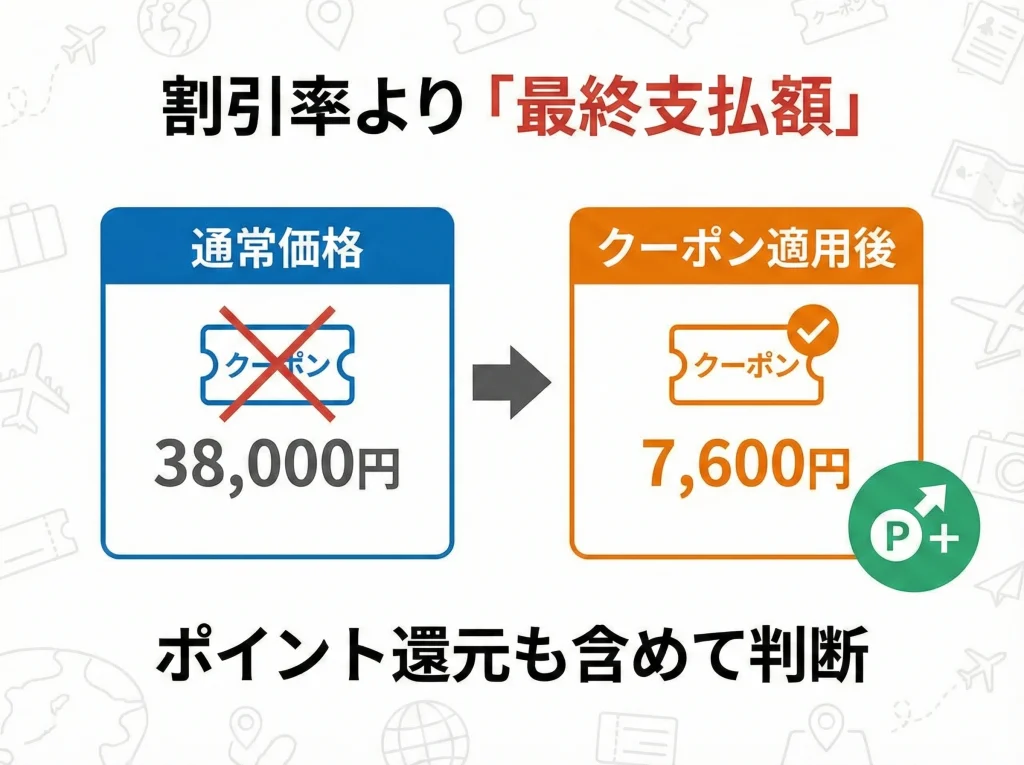 楽天トラベル楽パック活用