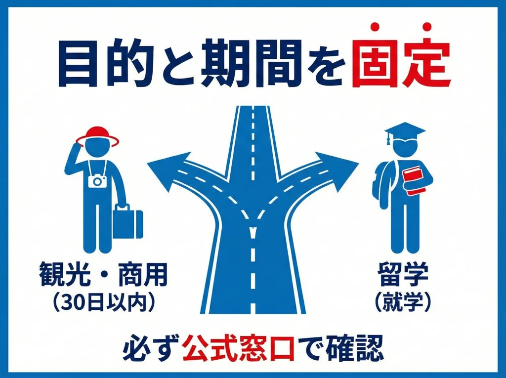 ビザ免除と留学ビザ