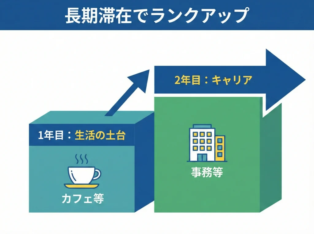 イギリスYMSで2年