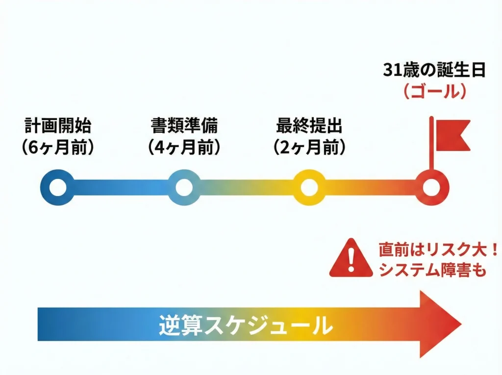 31歳誕生日前日の申請