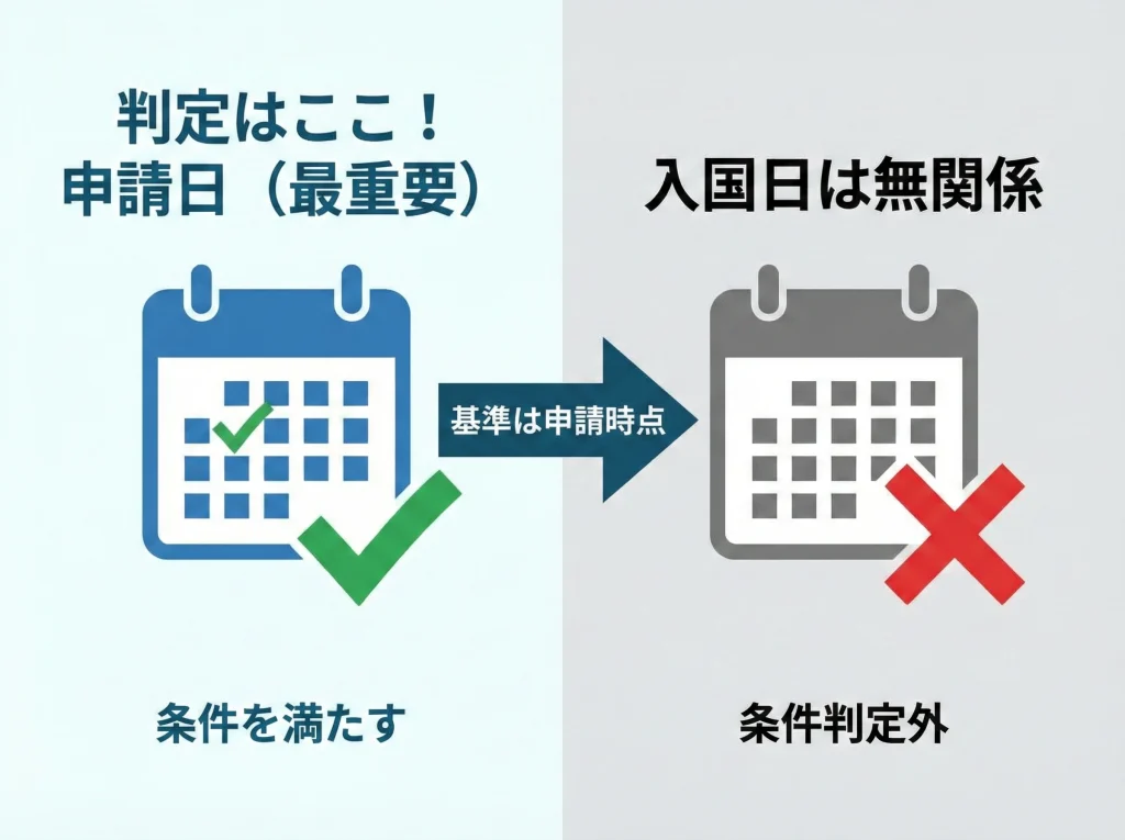 ワーホリ年齢制限と申請時点