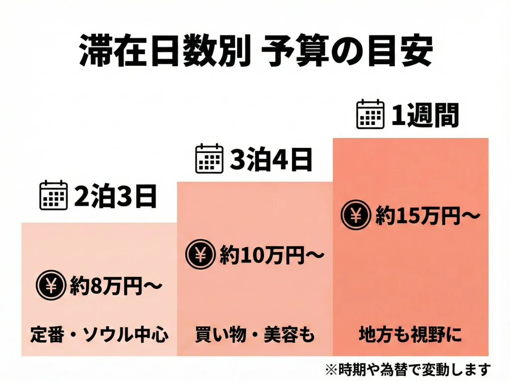 韓国旅行費用の相場を把握