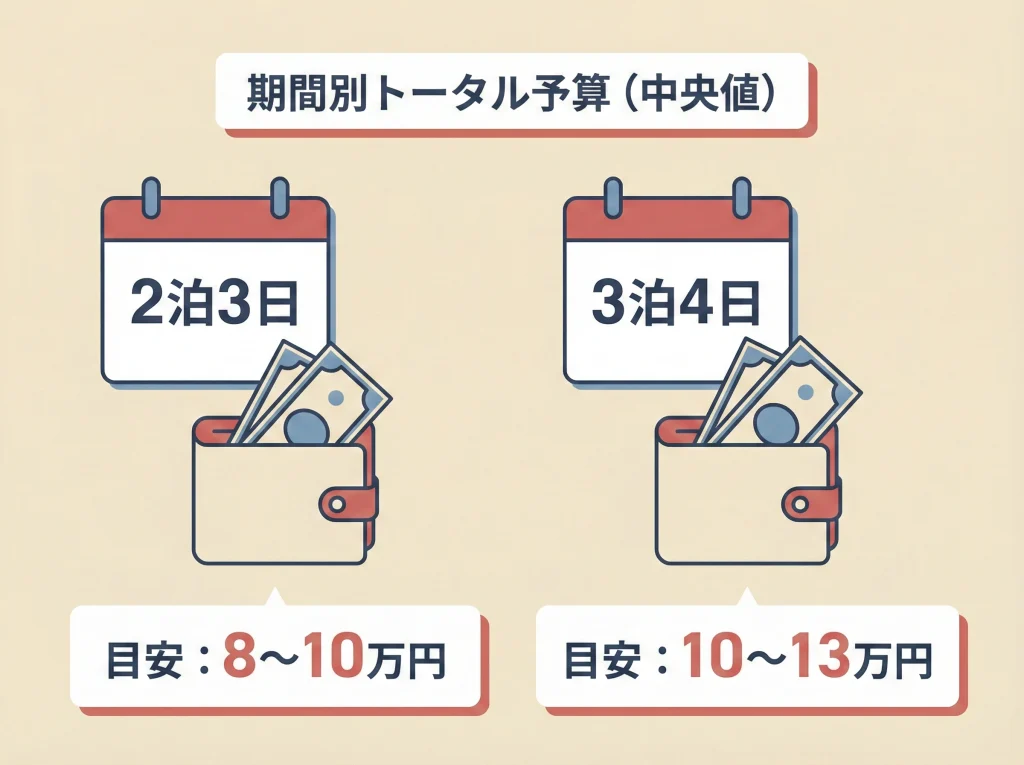 2泊3日・3泊4日予算