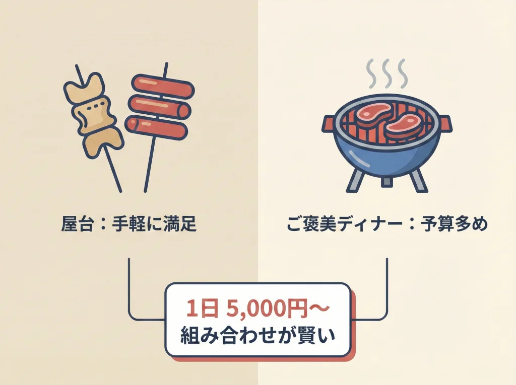 食費目安：屋台と焼肉