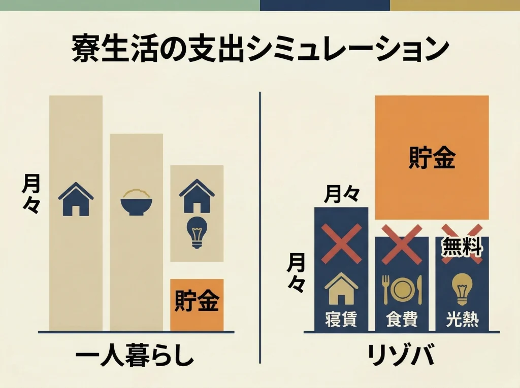 寮生活で貯金しやすい理由
