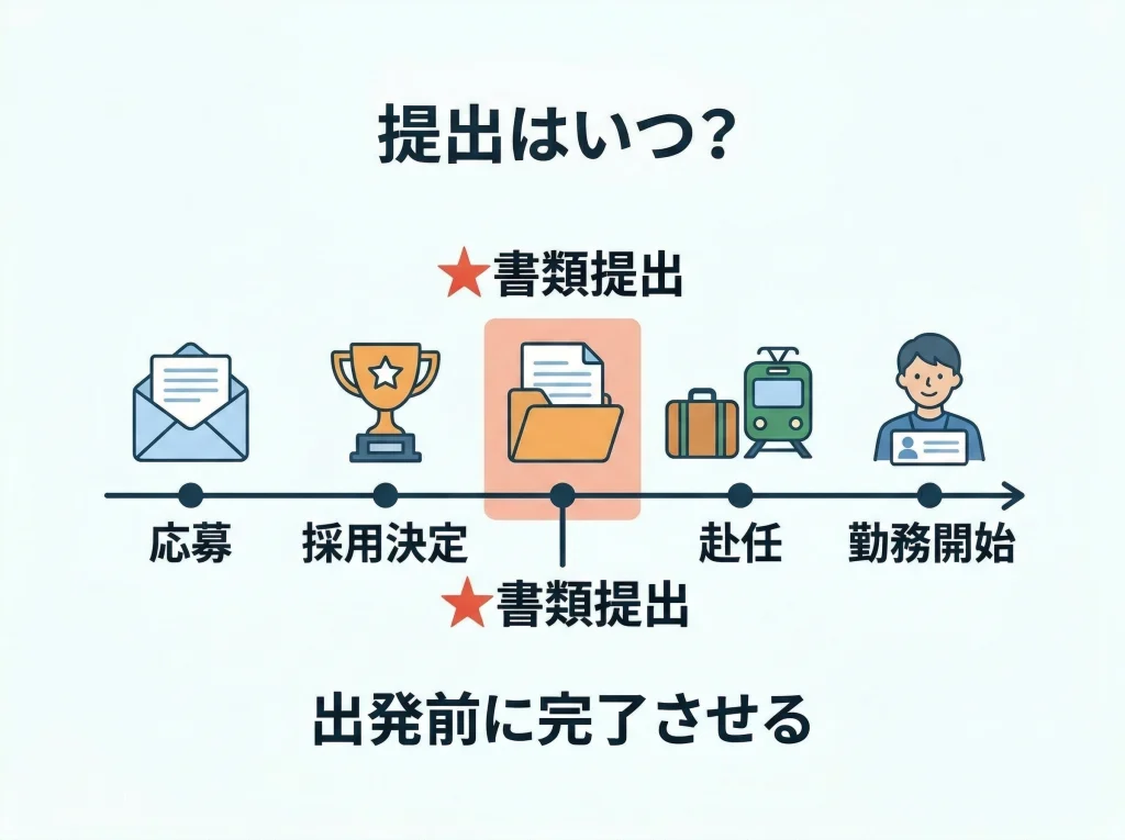 派遣会社での提出タイミング