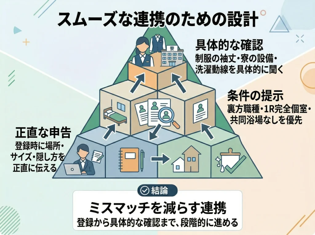 派遣会社への相談方法